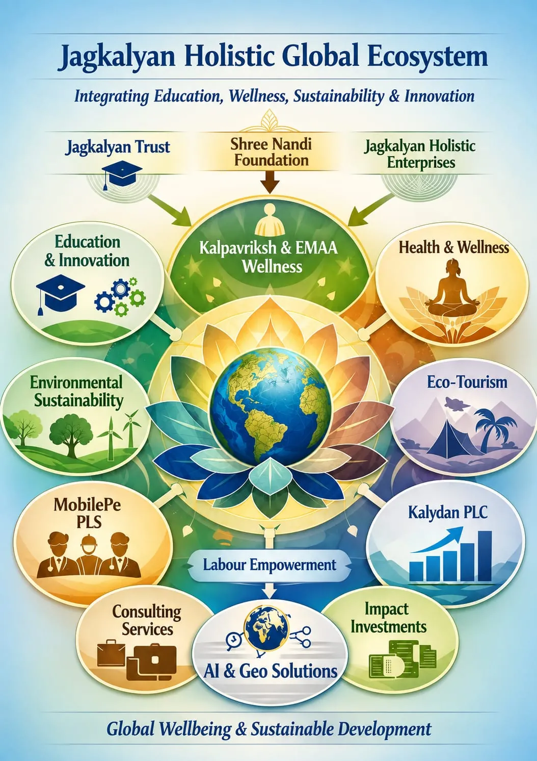 JagKalyan Holistic Global Ecosystem — integrating education, wellness, sustainability and innovation across the trusts, foundation, LLP and associate ventures.