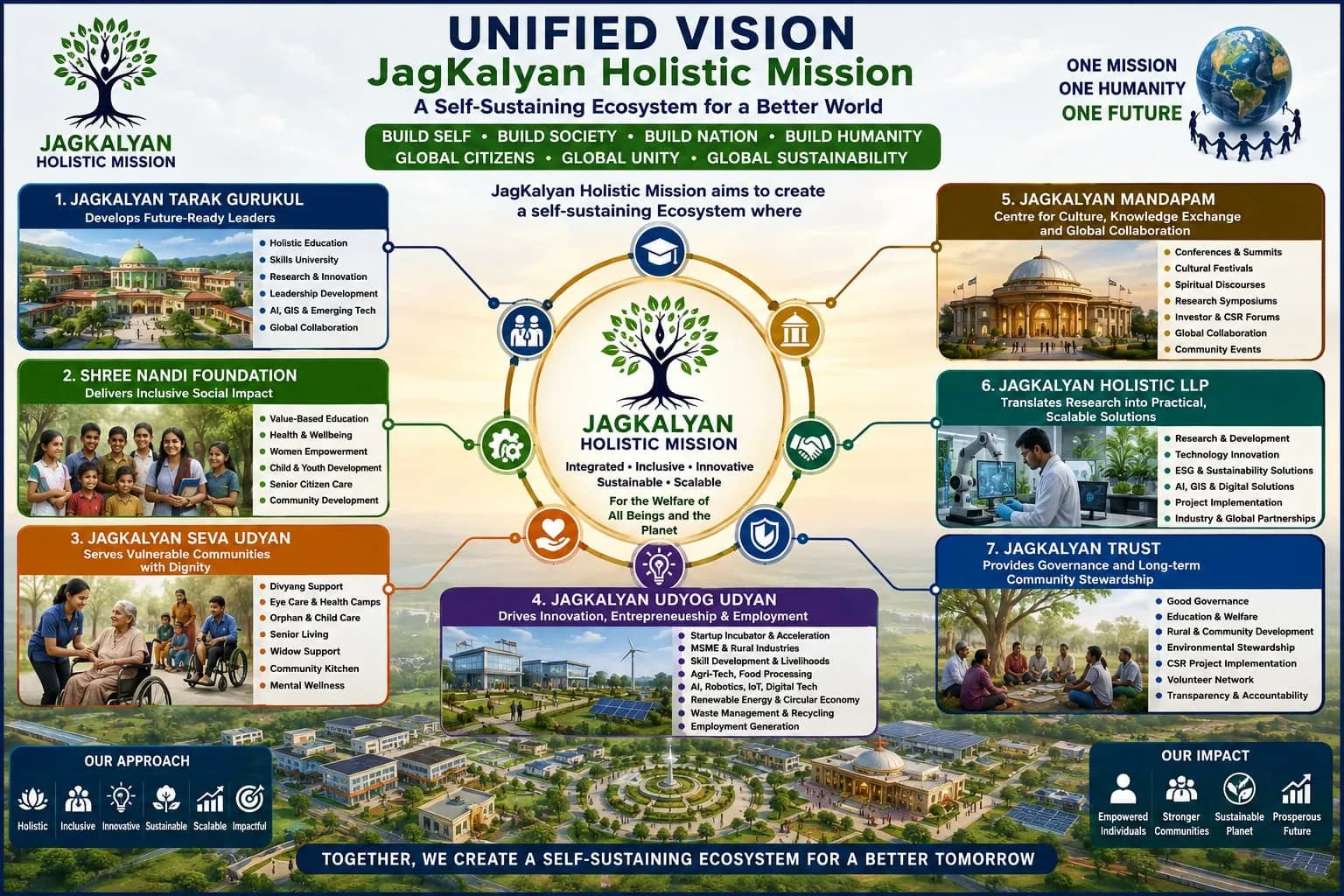 Unified Vision — JagKalyan Holistic Mission as a self-sustaining ecosystem, showing the Tarak Gurukul, Shree Nandi Foundation, Seva Udyan, Udyog Udyan, Mandapam, Holistic LLP and JagKalyan Trust with their services.