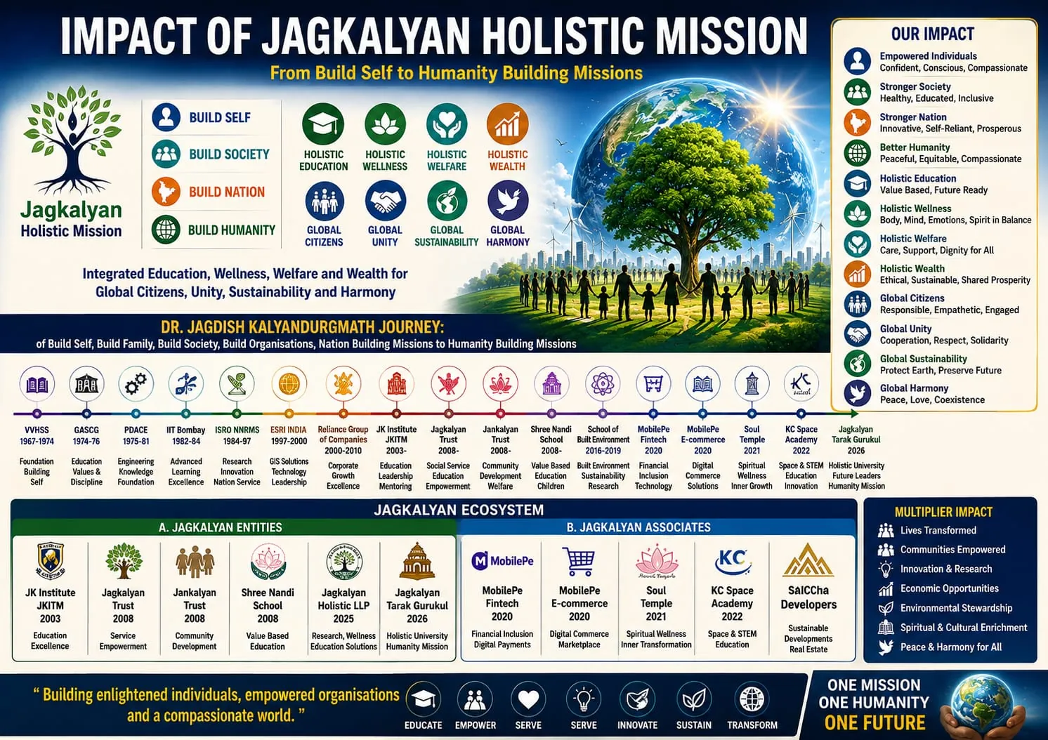 Impact of the JagKalyan Holistic Mission — from Build Self to Humanity Building Missions, with the founder's timeline, the ecosystem entities and associates, and the multiplier impact.