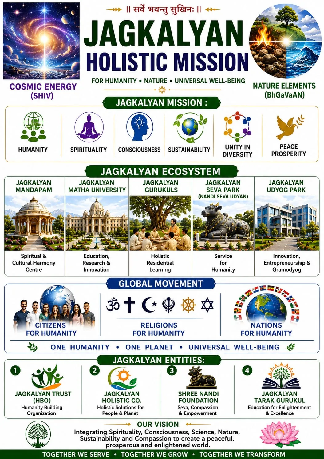 JagKalyan Holistic Mission poster — cosmic energy and nature elements, the six mission values, the ecosystem of Mandapam, Matha University, Gurukuls, Seva Park and Udyog Park, the global movement, and the four JagKalyan entities.