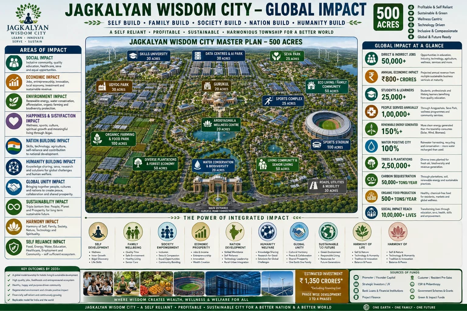 JagKalyan Wisdom City global impact board — ten areas of impact, the master plan, global impact at a glance figures, the power of integrated impact, key outcomes by 2035, estimated investment of ₹1,350 crores and sources of funds.
