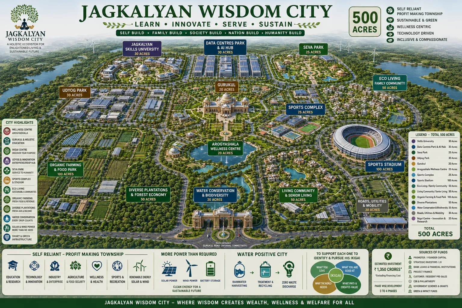 JagKalyan Wisdom City master plan — 500 acres, showing the Skills University, Data Centres Park & AI Hub, Seva Park, Udyog Park, Gurukul, Arogyashala Wellness Centre, Sports Complex and Stadium, Eco Living and Senior Living communities, Organic Farming & Food Park, plantations, water conservation and mobility.